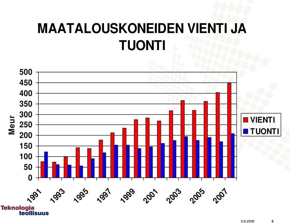 100 50 0 VIENTI TUONTI 1991 1993 1995