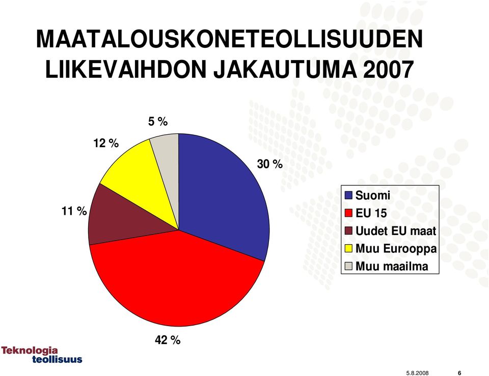 % 30 % 11 % Suomi EU 15 Uudet EU