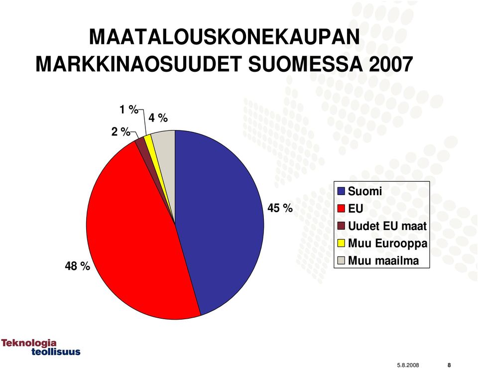 % 4 % 2 % 48 % 45 % Suomi EU