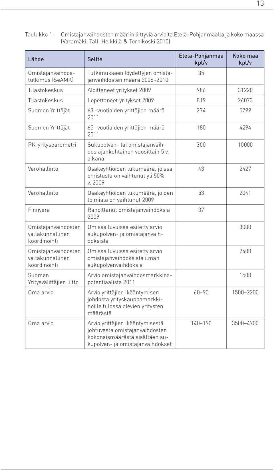 Tilastokeskus Lopettaneet yritykset 2009 819 26073 Suomen Yrittäjät Suomen Yrittäjät PK-yritysbarometri Verohallinto Verohallinto Finnvera Omistajanvaihdosten valtakunnallinen koordinointi