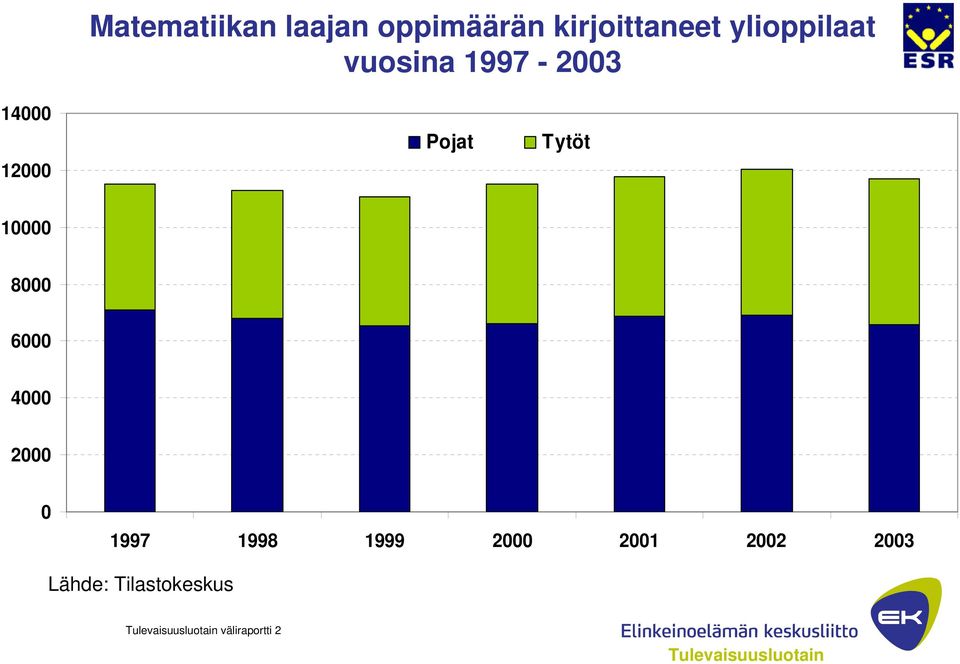 Tytöt 10000 8000 6000 4000 2000 0 1997 1998 1999