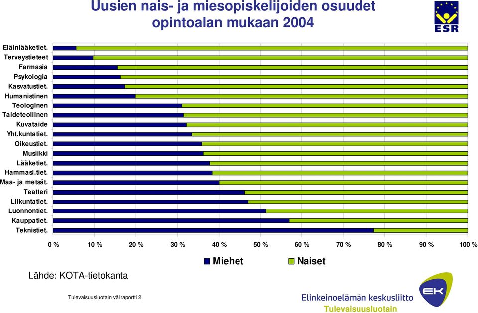 kuntatiet. Oikeustiet. Musiikki Lääketiet. Hammasl.tiet. Maa- ja metsät. Teatteri Liikuntatiet.