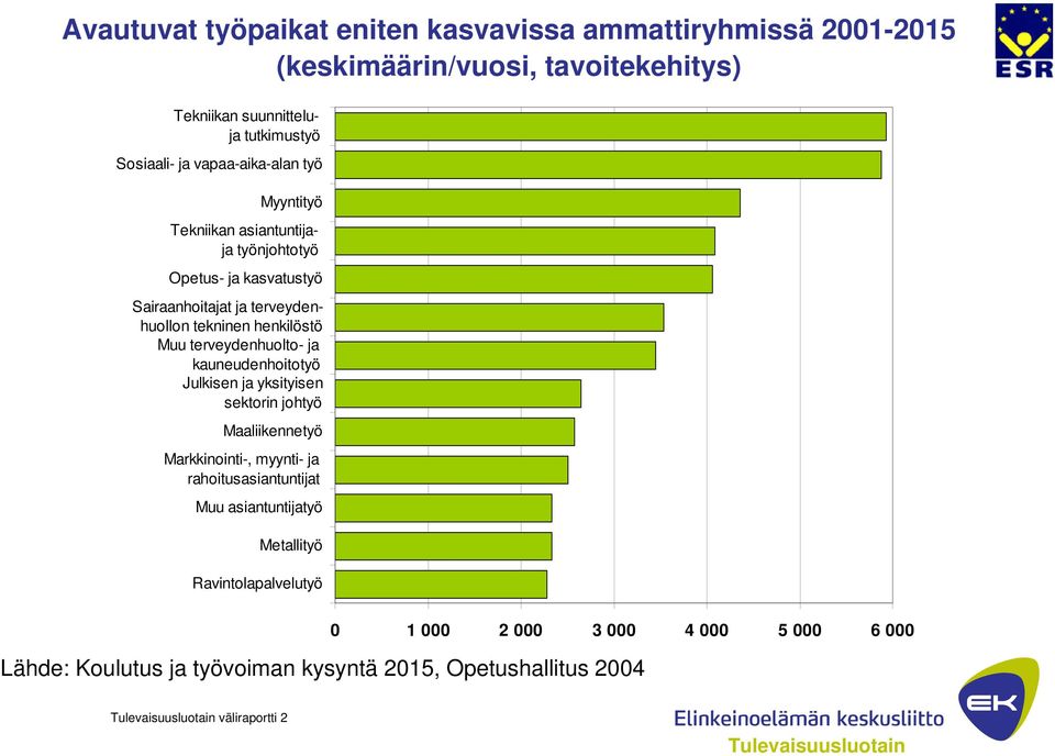 terveydenhuolto- ja kauneudenhoitotyö Julkisen ja yksityisen sektorin johtyö Maaliikennetyö Markkinointi-, myynti- ja rahoitusasiantuntijat Muu