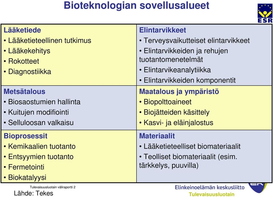 Terveysvaikutteiset elintarvikkeet Elintarvikkeiden ja rehujen tuotantomenetelmät Elintarvikeanalytiikka Elintarvikkeiden komponentit Maatalous ja