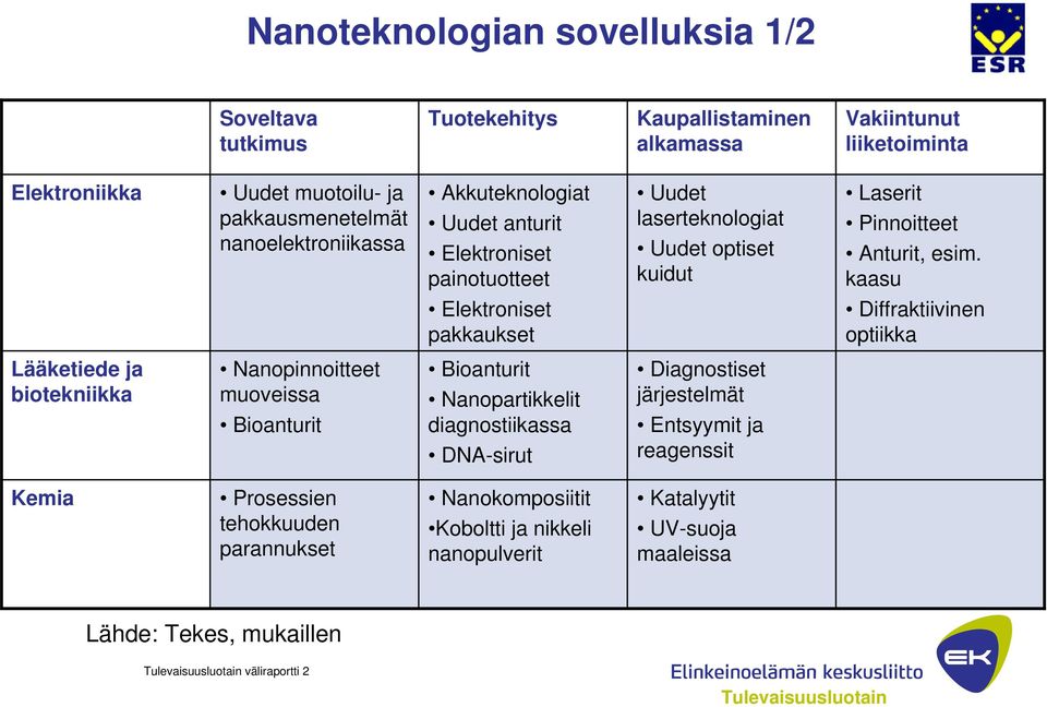 kaasu Elektroniset pakkaukset Diffraktiivinen optiikka Lääketiede ja biotekniikka Nanopinnoitteet muoveissa Bioanturit Bioanturit Nanopartikkelit diagnostiikassa DNA-sirut