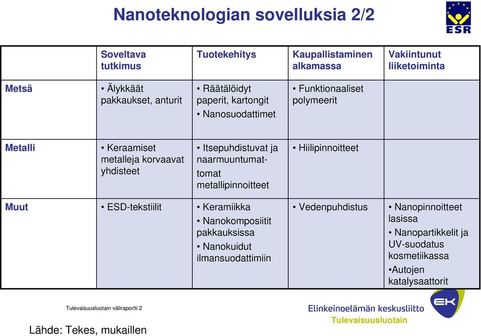 Itsepuhdistuvat ja naarmuuntumattomat metallipinnoitteet Hiilipinnoitteet Muut ESD-tekstiilit Keramiikka Nanokomposiitit pakkauksissa Nanokuidut