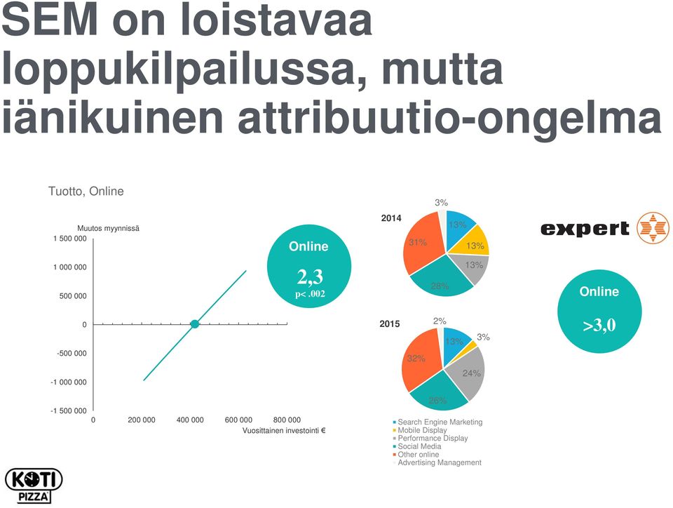 002 28% 13% Online 0-500 000 2015 32% 2% 13% 3% >3,0-1 000 000-1 500 000 0 200 000 400 000 600 000 800 000