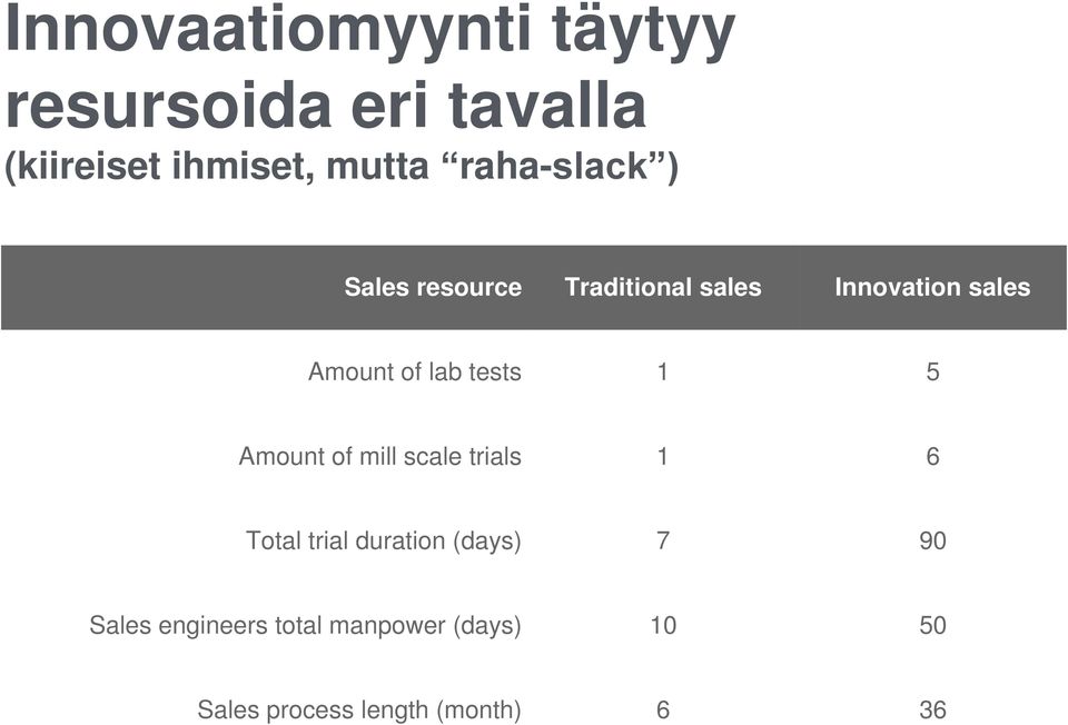 lab tests 1 5 Amount of mill scale trials 1 6 Total trial duration (days) 7