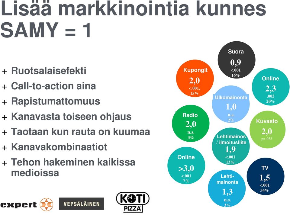 ONLINE 4,6 Kupongit 2,0 <.001, 15% Radio 2,0 n.s. 3% Online >3,0 <.001 7% 0,9 <.001 16% Ulkomainonta 1,0 n.s. 2% Lehtimainos / ilmoitusliite 1,9 <.