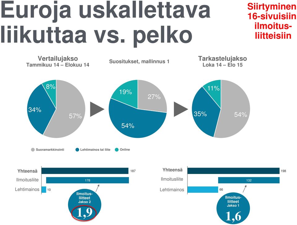 Tarkastelujakso Loka 14 Elo 15 8% 19% 27% 11% 34% 57% 54% 35% 54% Suoramarkkinointi Lehtimainos tai liite Online