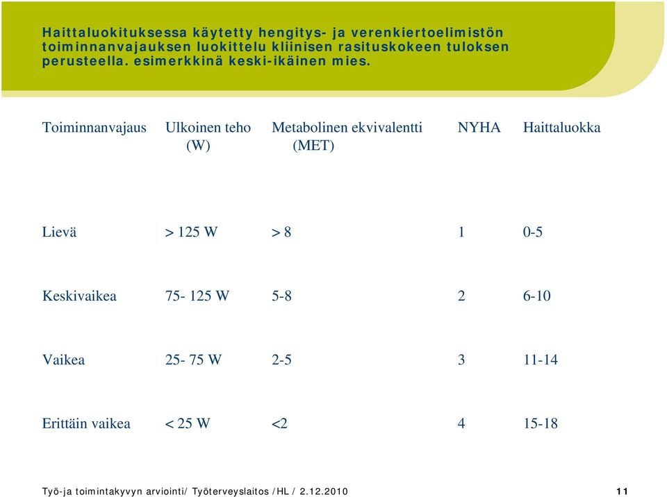 Toiminnanvajaus Ulkoinen teho (W) Metabolinen ekvivalentti (MET) NYHA Haittaluokka Lievä > 125 W > 8 1 0-5