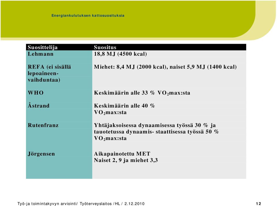 VO 2 max:sta Rutenfranz Jörgensen Yhtäjaksoisessa dynaamisessa työssä 30 % ja tauotetussa dynaamis- staattisessa työssä 50 %