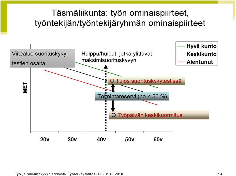 Keskikunto Alentunut MET О Tulos suorituskykytestissä Toimintareservi (po < 50 %) О Työpäivän