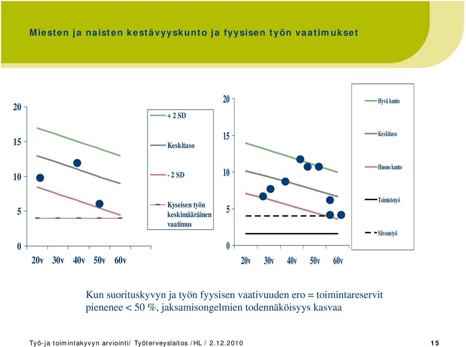 40v 50v 60v Toimistotyö Siivoustyö Kun suorituskyvyn ja työn fyysisen vaativuuden ero = toimintareservit