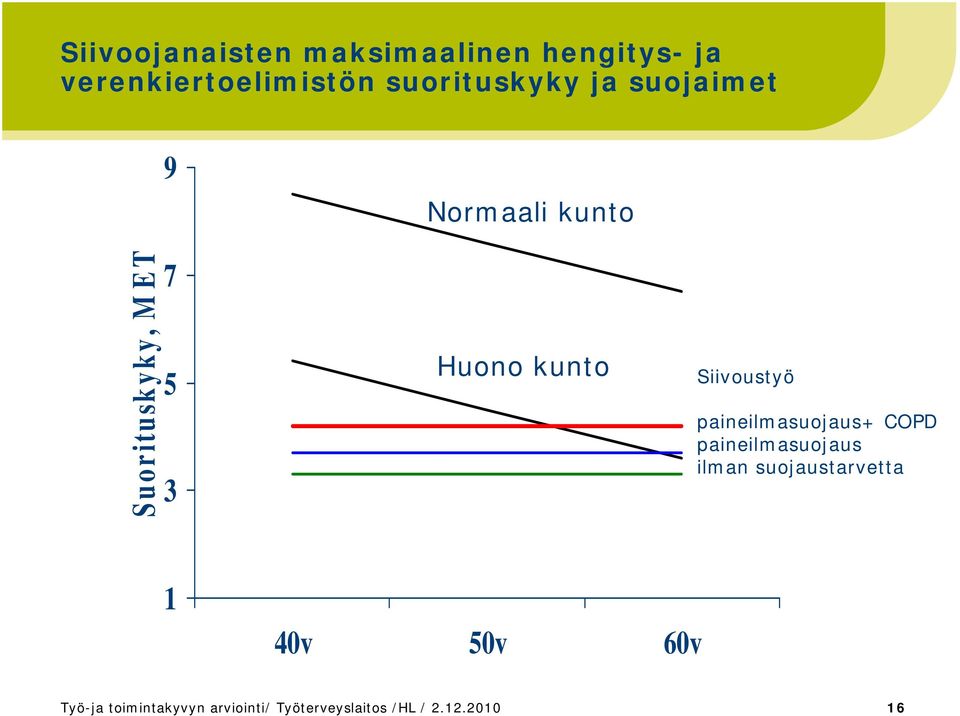 kunto Siivoustyö paineilmasuojaus+ COPD paineilmasuojaus ilman
