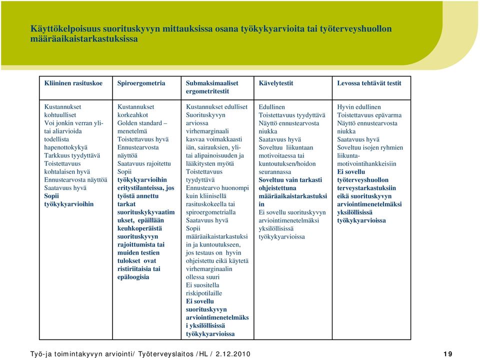 hyvä Sopii työkykyarvioihin Kustannukset korkeahkot Golden standard menetelmä Toistettavuus hyvä Ennustearvosta näyttöä Saatavuus rajoitettu Sopii työkykyarvioihin eritystilanteissa, jos työstä