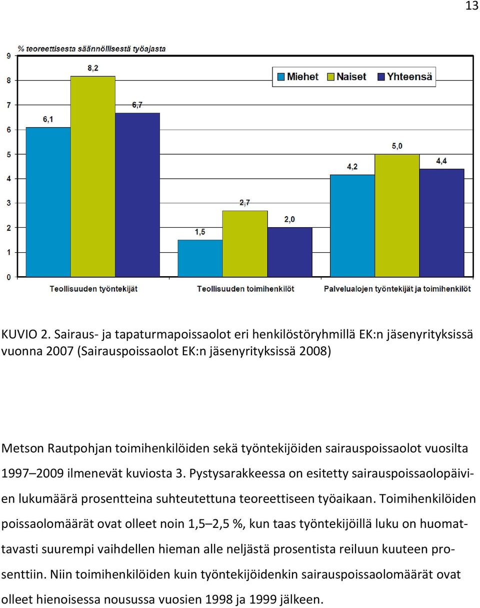 sekä työntekijöiden sairauspoissaolot vuosilta 1997 2009 ilmenevät kuviosta 3.