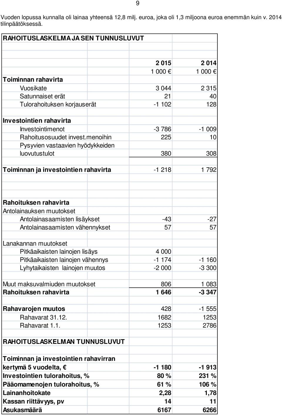 Investointimenot -3 786-1 009 Rahoitusosuudet invest.