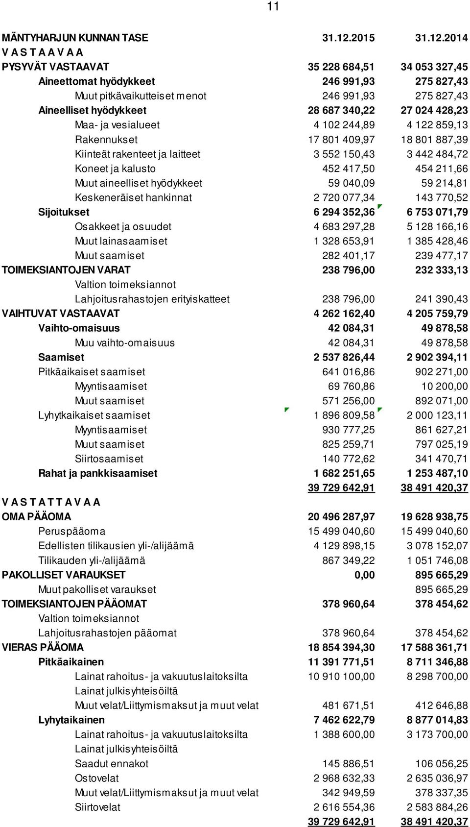 2014 V A S T A A V A A PYSYVÄT VASTAAVAT 35 228 684,51 34 053 327,45 Aineettomat hyödykkeet 246 991,93 275 827,43 Muut pitkävaikutteiset menot 246 991,93 275 827,43 Aineelliset hyödykkeet 28 687