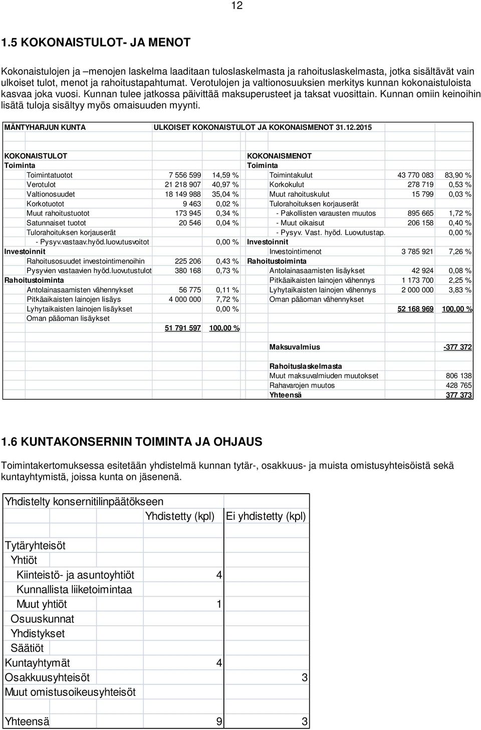 Kunnan omiin keinoihin lisätä tuloja sisältyy myös omaisuuden myynti. MÄNTYHARJUN KUNTA ULKOISET KOKONAISTULOT JA KOKONAISMENOT 31.12.