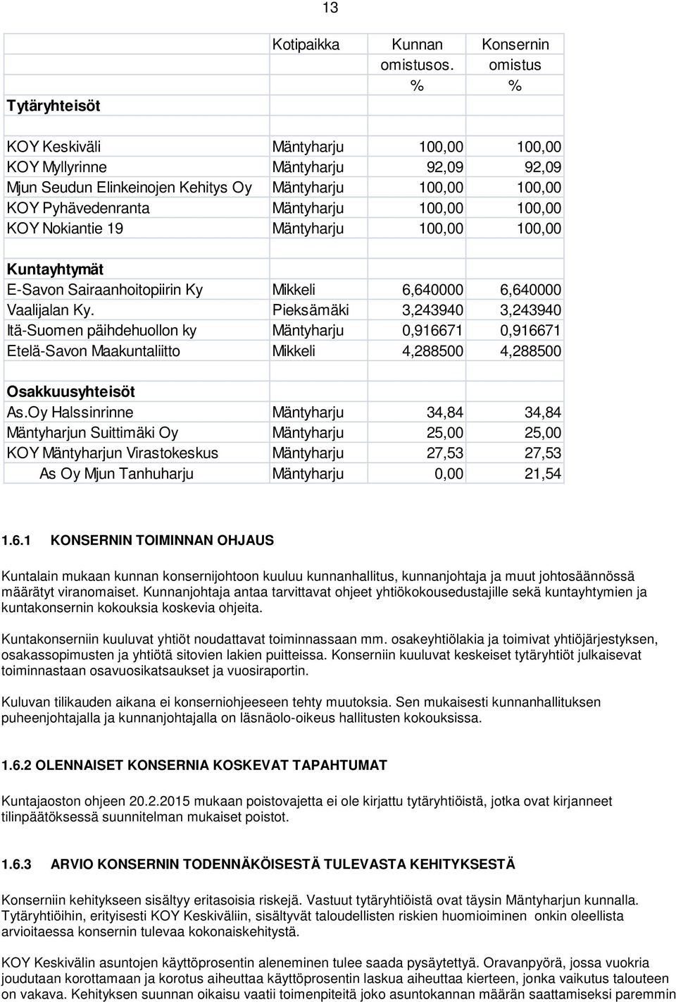 Nokiantie 19 Mäntyharju 100,00 100,00 Kuntayhtymät E-Savon Sairaanhoitopiirin Ky Mikkeli 6,640000 6,640000 Vaalijalan Ky.