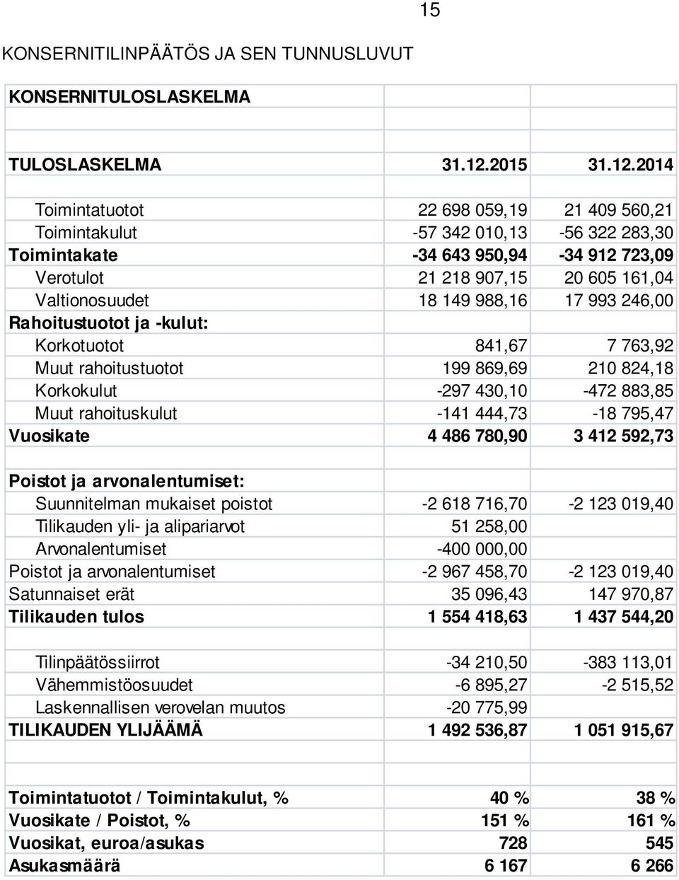 2014 Toimintatuotot 22 698 059,19 21 409 560,21 Toimintakulut -57 342 010,13-56 322 283,30 Toimintakate -34 643 950,94-34 912 723,09 Verotulot 21 218 907,15 20 605 161,04 Valtionosuudet 18 149 988,16