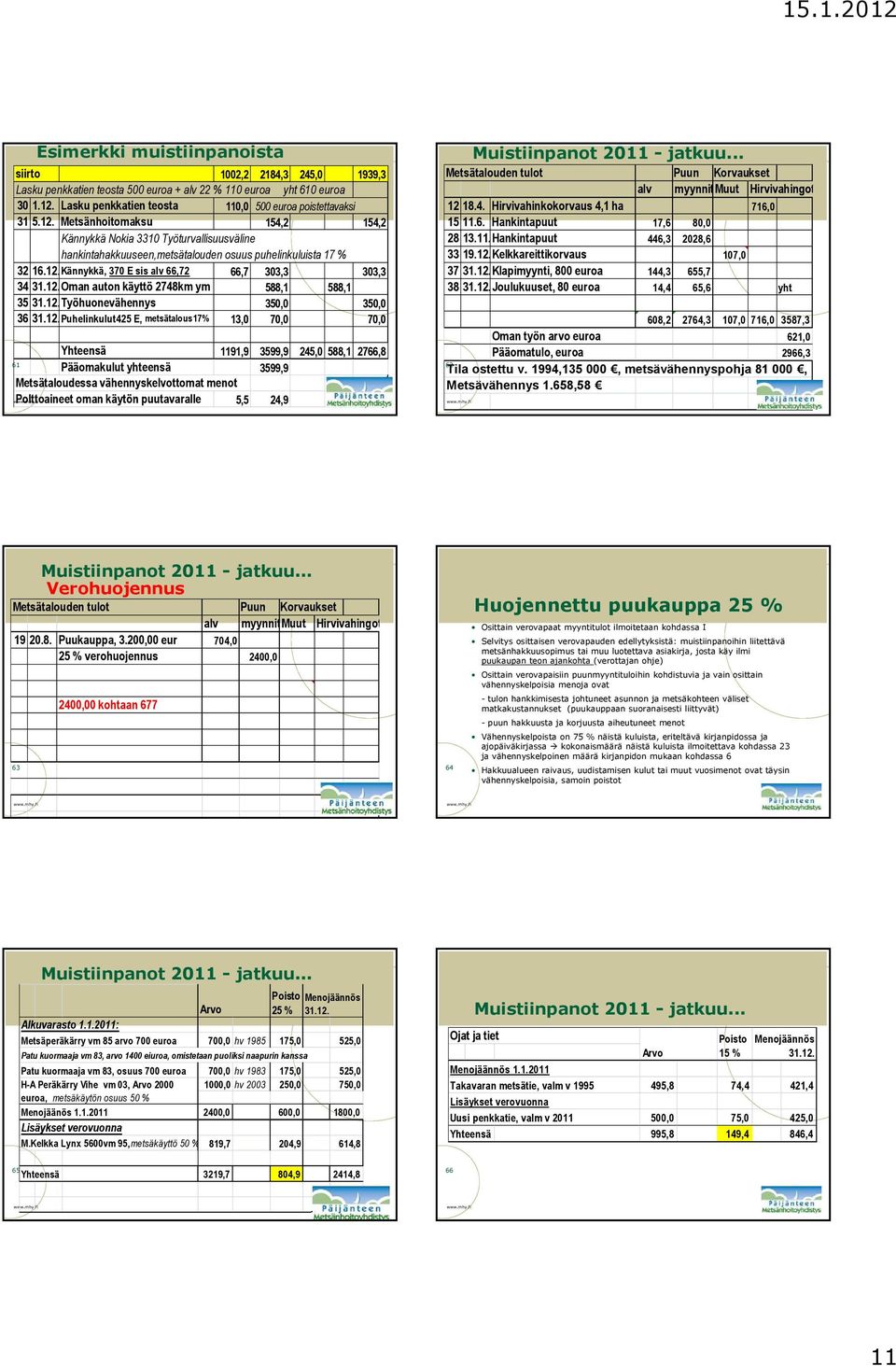 12.Työhuonevähennys 350,0 350,0 36 31.12.Puhelinkulut425 E, metsätalous17% 13,0 70,0 70,0 Yhteensä 1191,9 3599,9 245,0 588,1 2766,8 Pääomakulut yhteensä 3599,9 61 Metsätaloudessa vähennyskelvottomat