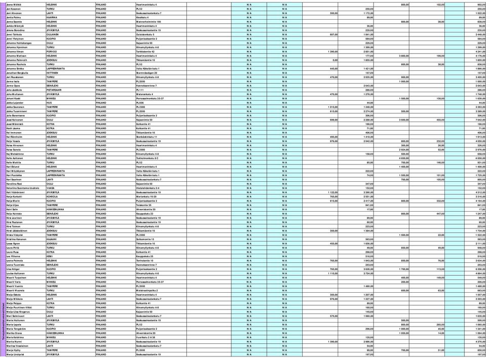 Jarkko Mäntylä HELSINKI FINLAND Haartmaninkatu 4 N/A N/A 36,00 36,00 Jelena Borodina JYVÄSKYLÄ FINLAND Keskussairaalantie 19 N/A N/A 235,00 235,00 Jenni Tahkola OULAINEN FINLAND Oulaistenkatu 5 N/A
