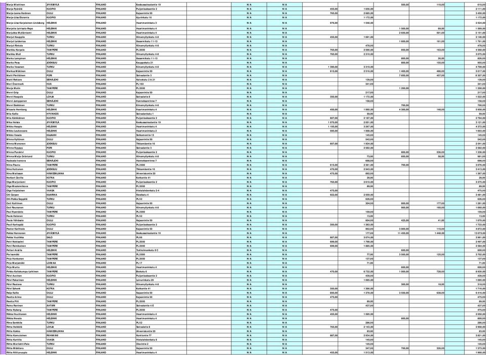 976,00 1 548,00 2 524,00 Marjatta Leirisalo-Repo HELSINKI FINLAND Haartmaninkatu 4 N/A N/A 1 500,00 69,00 1 569,00 Marjukka Myllärniemi HELSINKI FINLAND Haartmaninkatu 4 N/A N/A 2 650,00 501,00 3