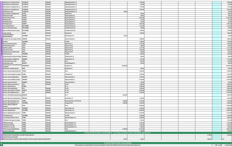 19 180,00 180,00 Kymenlaakson ks Syöpätaudit KOTKA FINLAND Kotkantie 41 586,00 586,00 KYS Dialyysiosasto KUOPIO FINLAND Puijonlaaksontie 2 786,00 786,00 KYS Keuhkosairaudet KUOPIO FINLAND