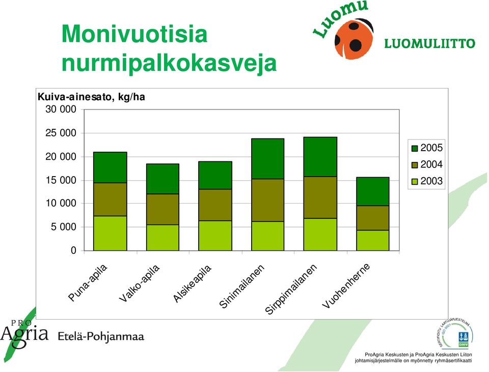 2003 10 000 5 000 0 Puna-apila Valko-apila