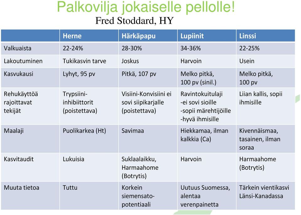 ) Rehukäyttöä rajoittavat tekijät Fred Stoddard, HY Visiini-Konvisiiniei sovi siipikarjalle (poistettava) Ravintokuitulaji -ei sovi sioille -sopii märehtijöille -hyvä ihmisille Maalaji Puolikarkea