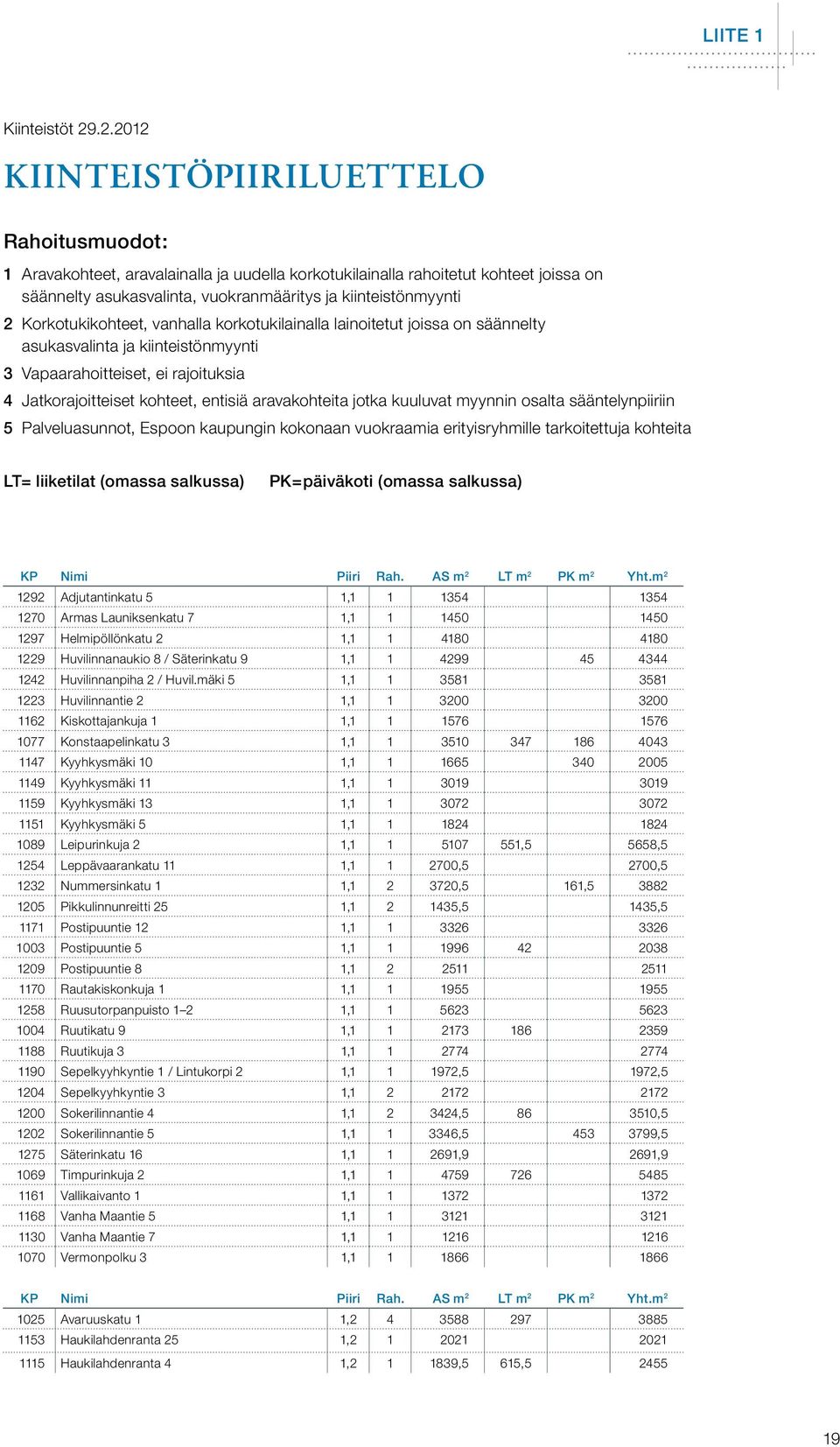 Korkotukikohteet, vanhalla korkotukilainalla lainoitetut joissa on säännelty asukasvalinta ja kiinteistönmyynti 3 Vapaarahoitteiset, ei rajoituksia 4 Jatkorajoitteiset kohteet, entisiä aravakohteita