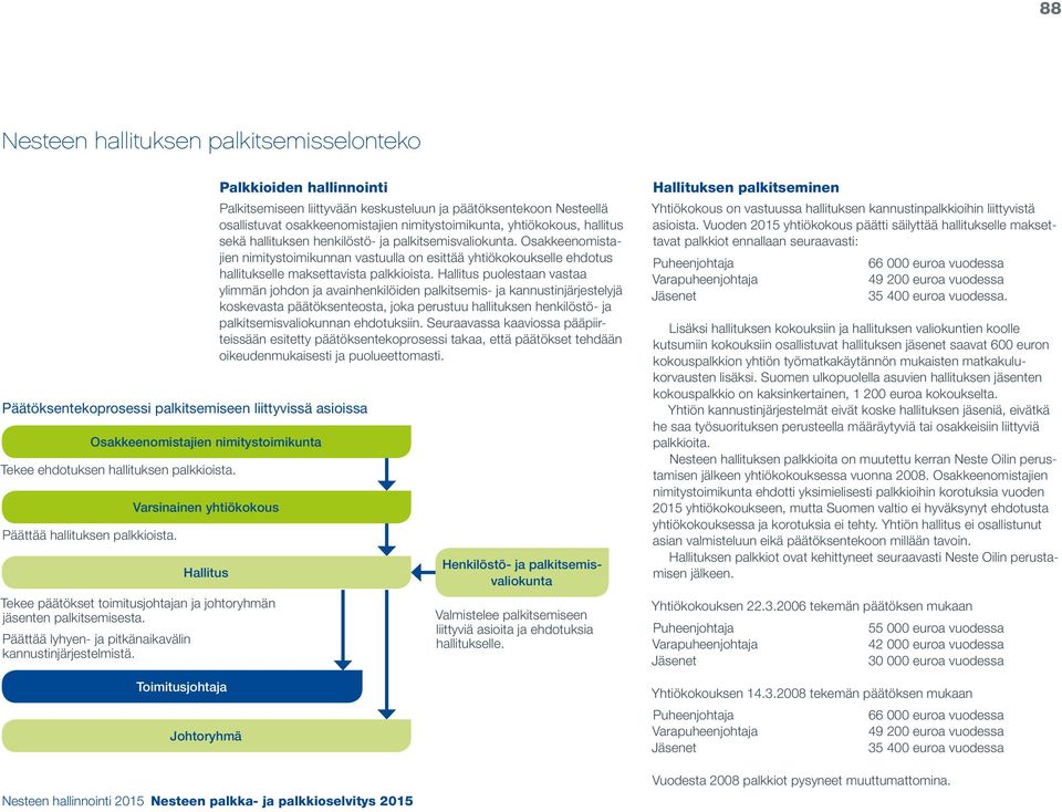 Päättää lyhyen- ja pitkänaikavälin kannustinjärjestelmistä.