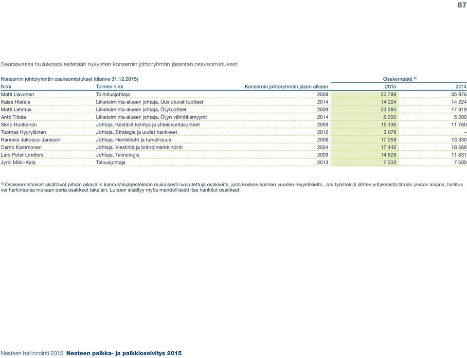 2014 14 224 14 224 Matti Lehmus Liiketoiminta-alueen johtaja, Öljytuotteet 2009 23 285 17 819 Antti Tiitola Liiketoiminta-alueen johtaja, Öljyn vähittäismyynti 2014 5 000 5 000 Simo Honkanen Johtaja,