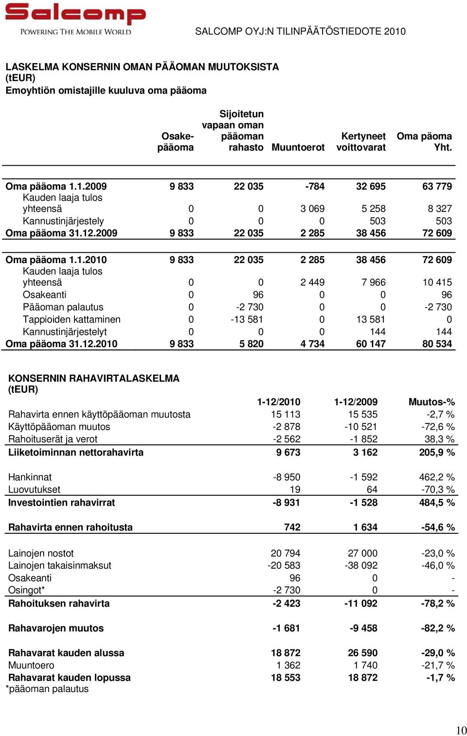 2009 9 833 22 035 2 285 38 456 72 609 Oma pääoma 1.