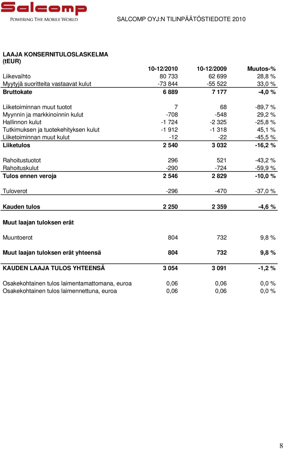 kulut -12-22 -45,5 % Liiketulos 2 540 3 032-16,2 % Rahoitustuotot 296 521-43,2 % Rahoituskulut -290-724 -59,9 % Tulos ennen veroja 2 546 2 829-10,0 % Tuloverot -296-470 -37,0 % Kauden tulos 2 250 2