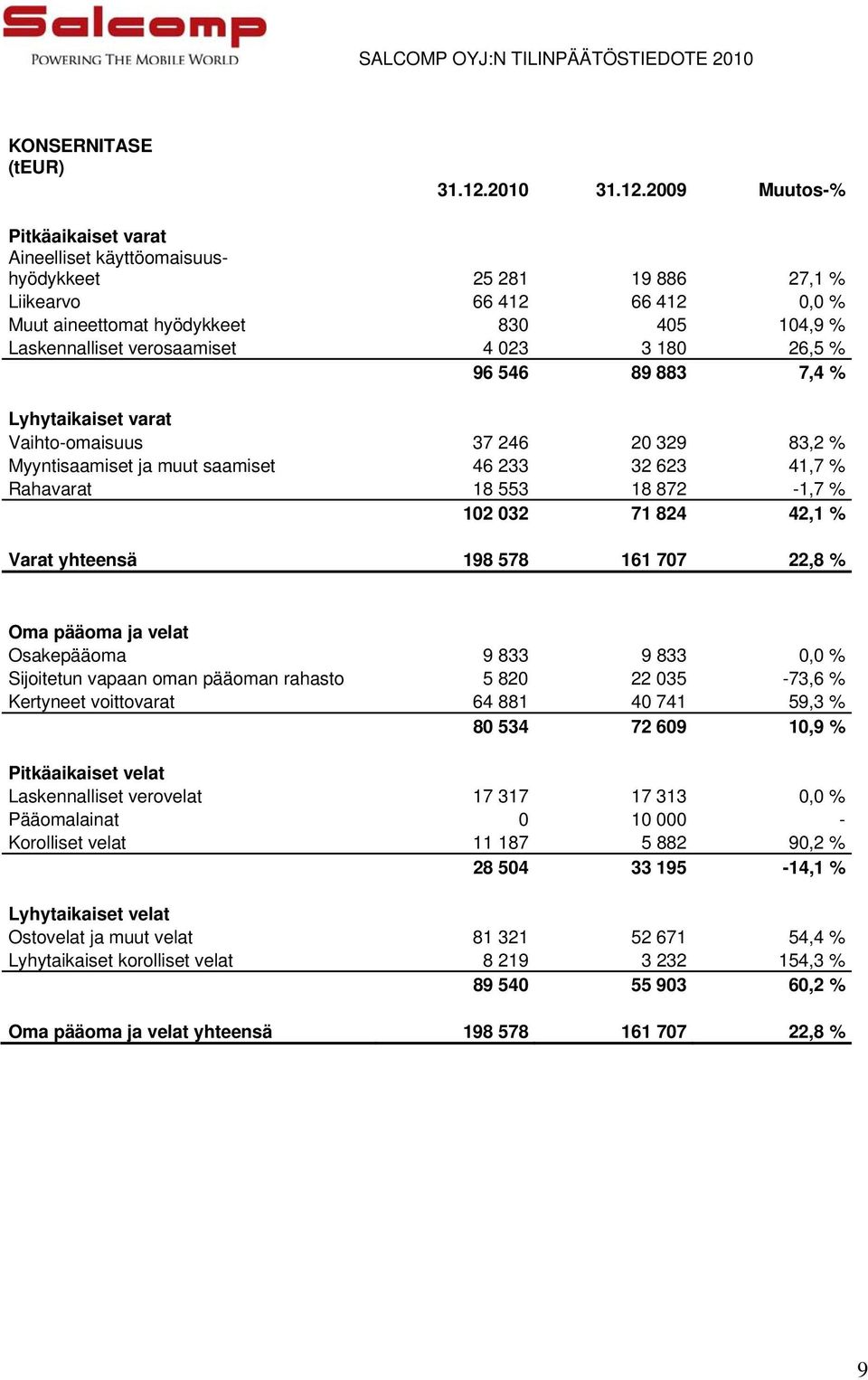 2009 Muutos-% Pitkäaikaiset varat Aineelliset käyttöomaisuushyödykkeet 25 281 19 886 27,1 % Liikearvo 66 412 66 412 0,0 % Muut aineettomat hyödykkeet 830 405 104,9 % Laskennalliset verosaamiset 4 023