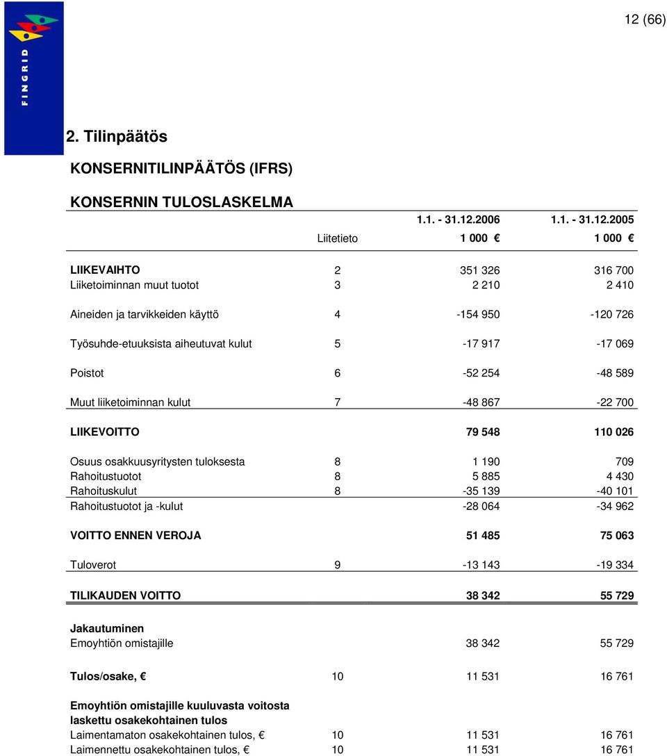 Osuus osakkuusyritysten tuloksesta 8 1 190 709 Rahoitustuotot 8 5 885 4 430 Rahoituskulut 8-35 139-40 101 Rahoitustuotot ja -kulut -28 064-34 962 VOITTO ENNEN VEROJA 51 485 75 063 Tuloverot 9-13