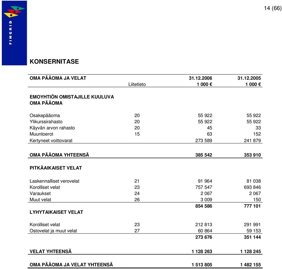 2005 Liitetieto 1 000 1 000 EMOYHTIÖN OMISTAJILLE KUULUVA OMA PÄÄOMA Osakepääoma 20 55 922 55 922 Ylikurssirahasto 20 55 922 55 922 Käyvän arvon rahasto 20 45 33