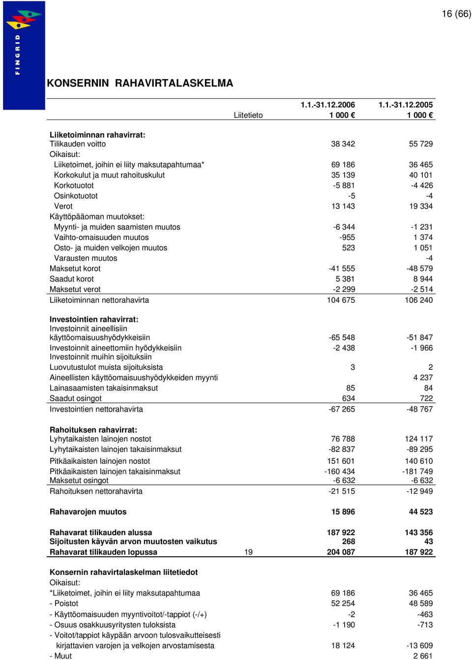 2005 Liitetieto 1 000 1 000 Liiketoiminnan rahavirrat: Tilikauden voitto 38 342 55 729 Oikaisut: Liiketoimet, joihin ei liity maksutapahtumaa* 69 186 36 465 Korkokulut ja muut rahoituskulut 35 139 40