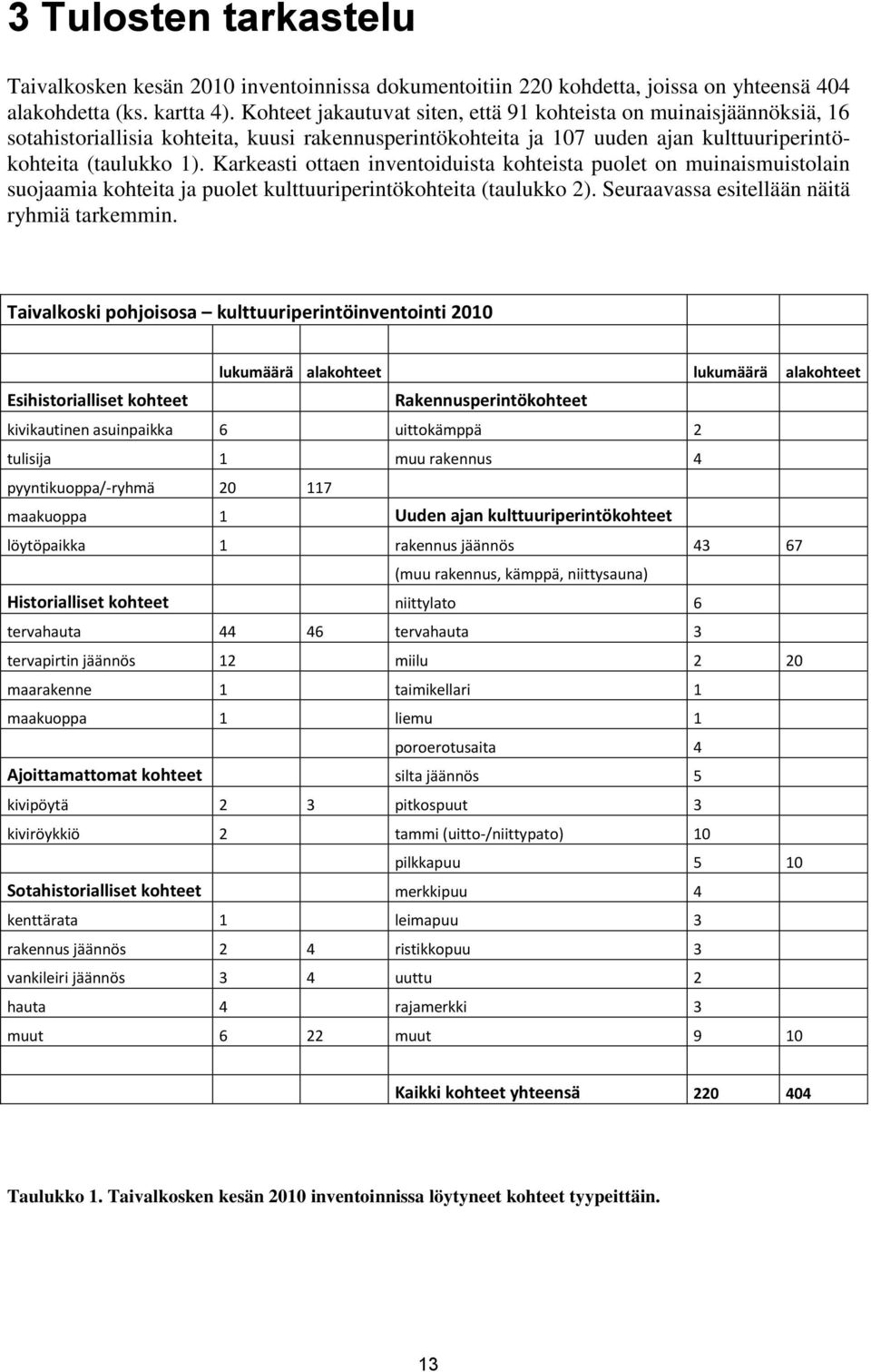 Karkeasti ottaen inventoiduista kohteista puolet on muinaismuistolain suojaamia kohteita ja puolet kulttuuriperintökohteita (taulukko 2). Seuraavassa esitellään näitä ryhmiä tarkemmin.