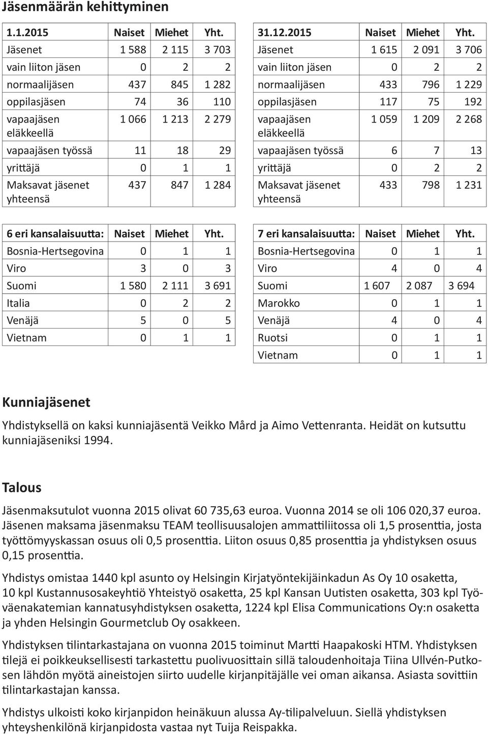 Jäsenet 1 588 2 115 3 703 Jäsenet 1 615 2 091 3 706 vain liiton jäsen 0 2 2 vain liiton jäsen 0 2 2 normaalijäsen 437 845 1 282 normaalijäsen 433 796 1 229 oppilasjäsen 74 36 110 oppilasjäsen 117 75