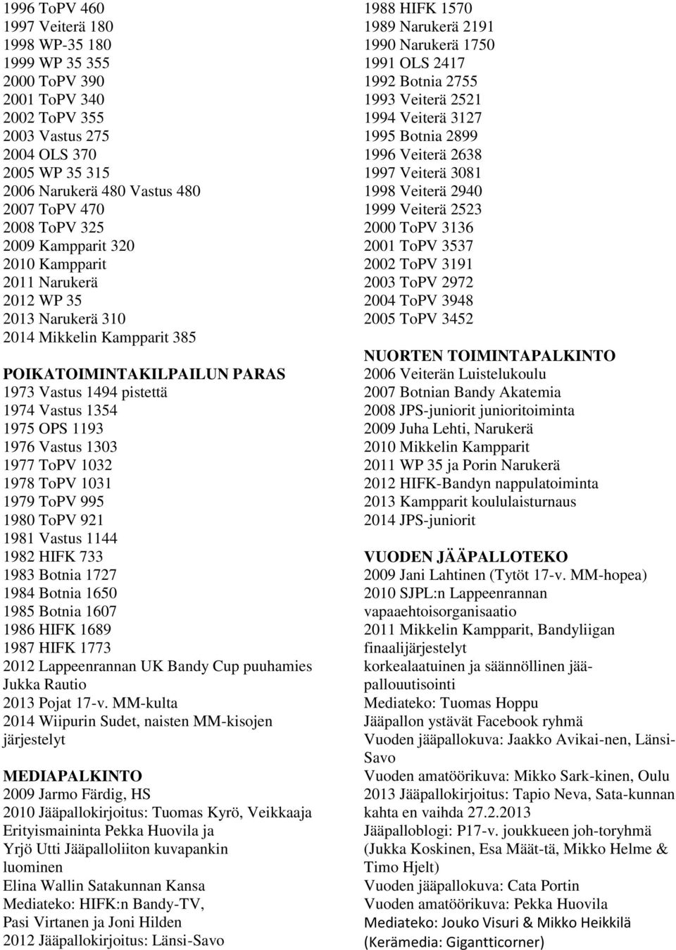 Vastus 1303 1977 ToPV 1032 1978 ToPV 1031 1979 ToPV 995 1980 ToPV 921 1981 Vastus 1144 1982 HIFK 733 1983 Botnia 1727 1984 Botnia 1650 1985 Botnia 1607 1986 HIFK 1689 1987 HIFK 1773 2012