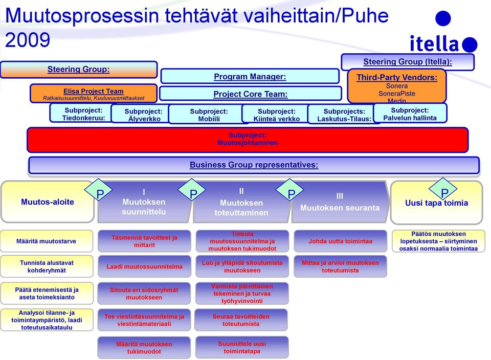 Subproject: (HD) Palvelun hallinta Business Group representatives: Muutos-aloite P P P P I Muutoksen suunnittelu II Muutoksen toteuttaminen III Muutoksen seuranta Uusi tapa toimia Määritä muutostarve