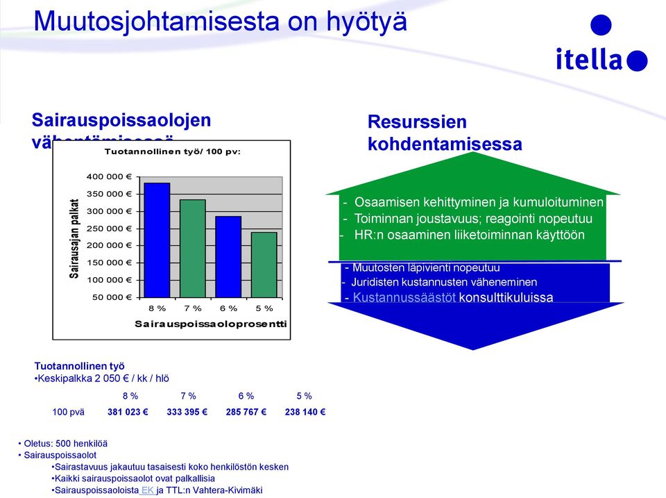 läpivienti nopeutuu - Juridisten kustannusten väheneminen - Kustannussäästöt konsulttikuluissa Tuotannollinen työ Keskipalkka 2 050 / kk / hlö 8 % 7 % 6 % 5 % 100 pvä 381 023 333 395 285 767