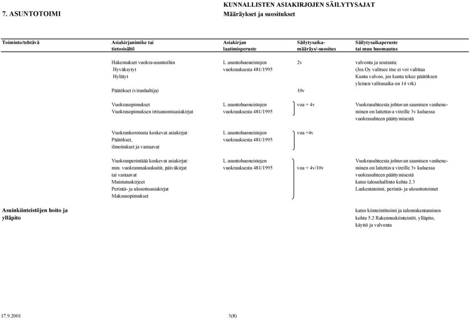 vuokra-asuntoihin L asuntohuoneistojen 2v valvonta ja seuranta; Hyväksytyt vuokrauksesta 481/1995 (Jos Oy valitsee itse ei voi valittaa Hylätyt Kunta valvoo, jos kunta tekee päätöksen yleinen