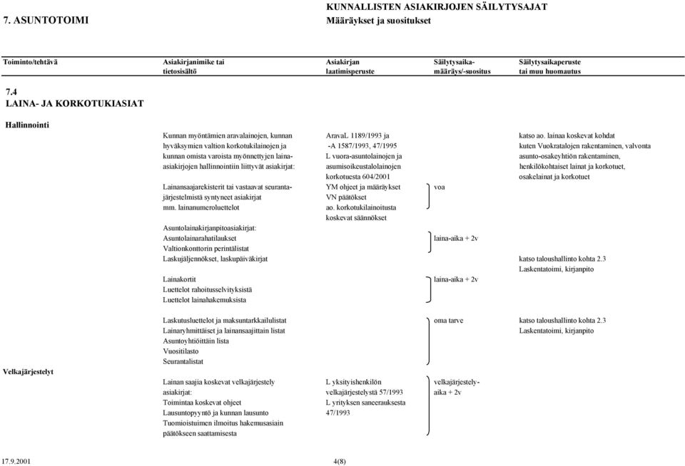 4 LAINA- JA KORKOTUKIASIAT Hallinnointi Velkajärjestelyt Kunnan myöntämien aravalainojen, kunnan AravaL 1189/1993 ja katso ao.