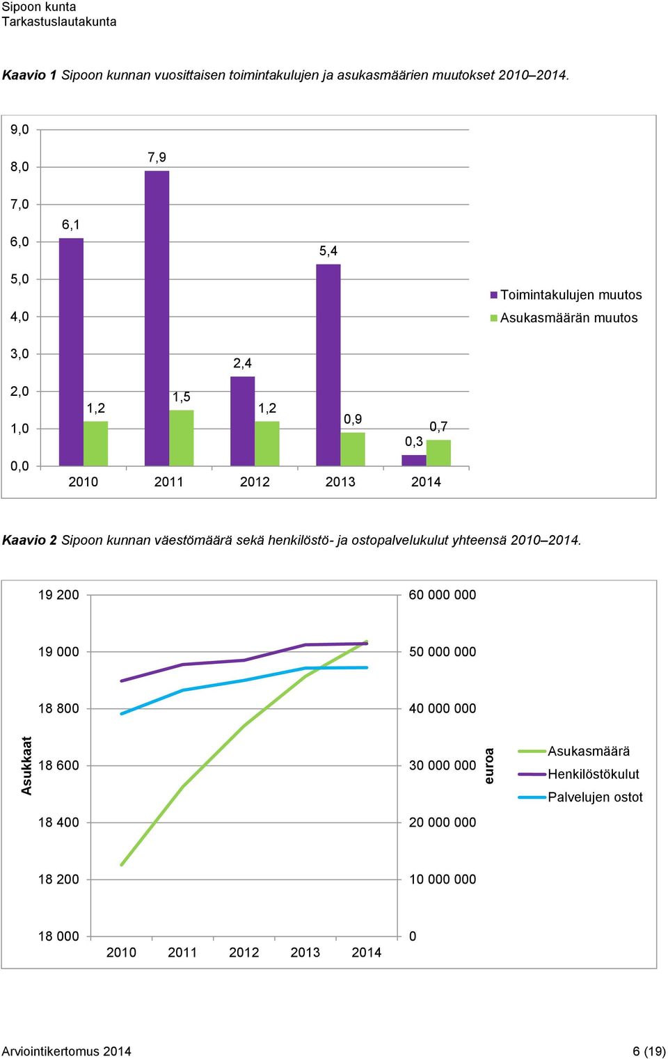 2014 Kaavio 2 Sipoon kunnan väestömäärä sekä henkilöstö- ja ostopalvelukulut yhteensä 2010 2014.