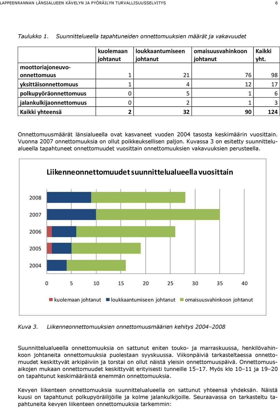 moottoriajoneuvoonnettomuus 1 21 76 98 yksittäisonnettomuus 1 4 12 17 polkupyöräonnettomuus 0 5 1 6 jalankulkijaonnettomuus 0 2 1 3 Kaikki yhteensä 2 32 90 124 Onnettomuusmäärät länsialueella ovat